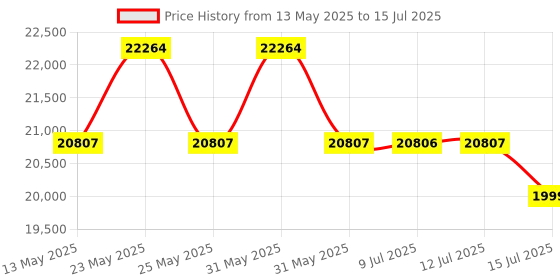 amazon.in Havells Crabtree Wi-Fi + Wired Video Intercom Kit havells Price History Graph from 13 May 2025 to 15 Jul 2025