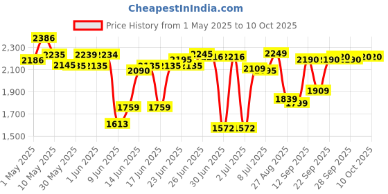 amazon.in Havells Crisp Plus 750 Watts Pop up Toaster (Black) havells Price History Graph from 1 May 2025 to 10 Oct 2025