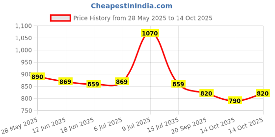 amazon.in Havells Czar Dry Iron 1000 Watt 1000 W Dry Iron (Ruby And White) Price History Graph from 28 May 2025 to 14 Oct 2025