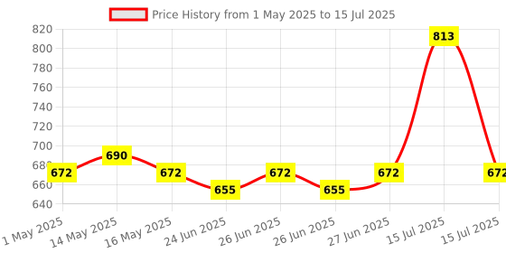 amazon.in Havells DBOXx MCB Protected Socket PVC Plastic Base Model (White) Price History Graph from 1 May 2025 to 15 Jul 2025