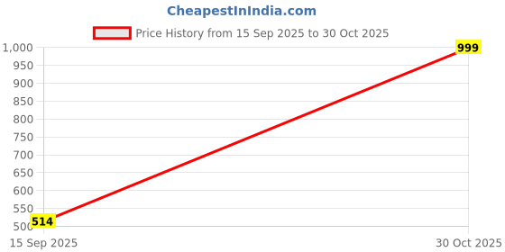 amazon.in HAVELLS Decorative Bulb -BLOOM T20 SMOKE 4W 6500K E27 LAMP Price History Graph from 15 Sep 2025 to 30 Oct 2025