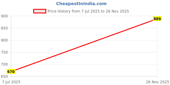 amazon.in HAVELLS Decorative Bulb-CHIMES CG125 AMBER 4W 1800K E27 LAMP Price History Graph from 7 Jul 2025 to 26 Nov 2025
