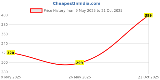 amazon.in HAVELLS DEKOR 15W Decorative bulb with unique design to conceal/Hide the holder | B22| (PURPLE) havells Price History Graph from 9 May 2025 to 21 Oct 2025