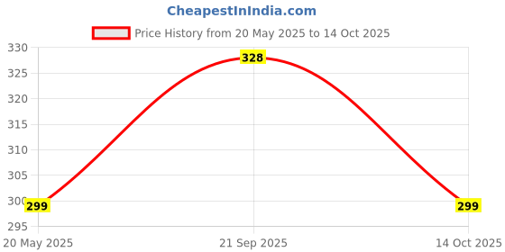 amazon.in HAVELLS Dekor 15W LED Decorative Bulb With Unique Design To Conceal/Hide The Holder | B22| (Blue) Price History Graph from 20 May 2025 to 14 Oct 2025