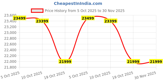 amazon.in Havells Delite Alkaline 6.5 L Absolutely Safe RO+UV Purified with 8 Stages, Triple Protection SS Tank with UV LED Patented Alkaline Water Technology (White and Sky Blue) Price History Graph from 5 Oct 2025 to 30 Nov 2025