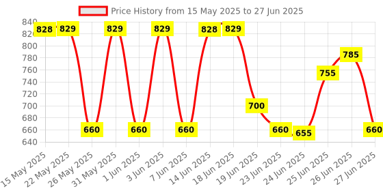 amazon.in Havells DHDMCSN0251025 DBOXx MCB Protected Socket PVC Plastic Base Model (White) Price History Graph from 15 May 2025 to 27 Jun 2025