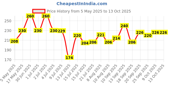 amazon.in Havells DHMGBSPF006 PVC Plastic 6A MCB SP B Curve (White) havells Price History Graph from 5 May 2025 to 9 Oct 2025