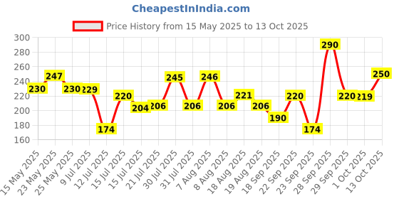 amazon.in Havells DHMGBSPF010 PVC Plastic 10A MCB SP B Curve (White) havells Price History Graph from 15 May 2025 to 13 Oct 2025