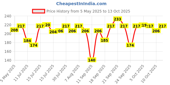 amazon.in Havells DHMGBSPF016 PVC Plastic 16A MCB SP B Curve (White) havells Price History Graph from 5 May 2025 to 13 Oct 2025