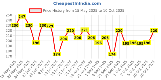 amazon.in Havells DHMGBSPF025 PVC Plastic 25A MCB SP B Curve (White) havells Price History Graph from 15 May 2025 to 10 Oct 2025
