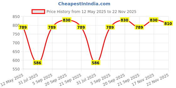amazon.in Havells DHMGCDPF025 PVC Plastic 25A MCB DP C Curve (White) havells Price History Graph from 12 May 2025 to 17 Nov 2025