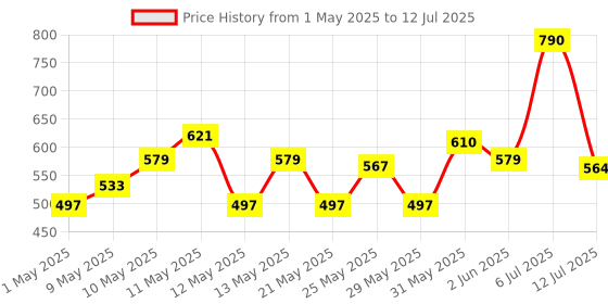 amazon.in Havells DHMGCDPF032 PVC Plastic 32A MCB DP C Curve (White) havells Price History Graph from 1 May 2025 to 12 Jul 2025