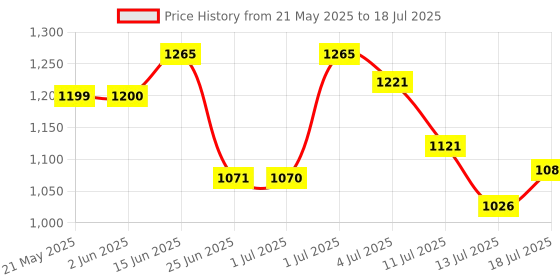 amazon.in Havells DHMGCDPF040 PVC Plastic 40A MCB DP C Curve (White) havells Price History Graph from 21 May 2025 to 13 Jul 2025