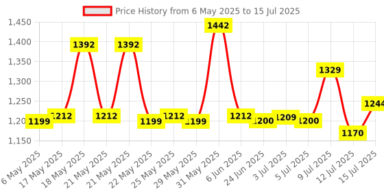 amazon.in Havells DHMGCDPF063 PVC Plastic 63A MCB DP C Curve (White) Price History Graph from 6 May 2025 to 15 Jul 2025