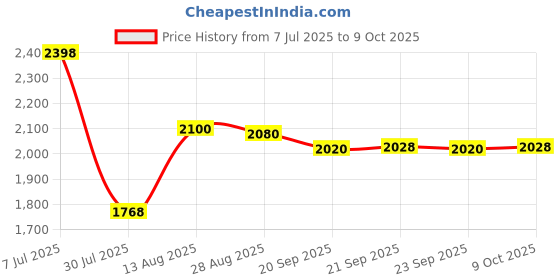 amazon.in Havells DHMGCFPF063 PVC Plastic 63A MCB FP C Curve (White) Price History Graph from 7 Jul 2025 to 9 Oct 2025