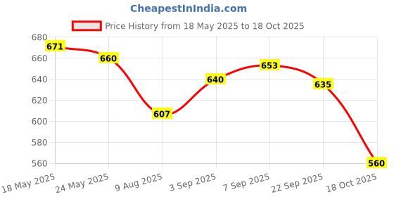 amazon.in Havells DHMGCSNF010 PVC Plastic 10A MCB SPN C Curve (White) Price History Graph from 18 May 2025 to 18 Oct 2025