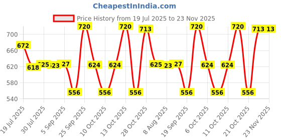 amazon.in Havells DHMGCSNF016 PVC Plastic 16A MCB SPN C Curve (White) Price History Graph from 19 Jul 2025 to 23 Nov 2025