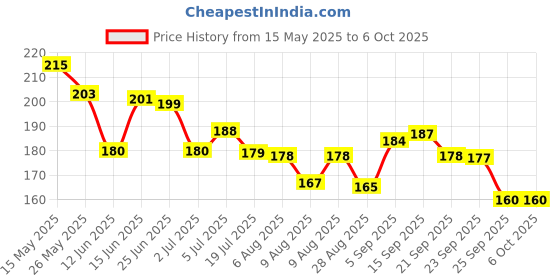 amazon.in Havells DHMGCSPF006 PVC Plastic 6A MCB SP C Curve (White) havells Price History Graph from 15 May 2025 to 6 Oct 2025