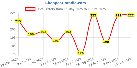 amazon.in Havells DHMGCSPF016 PVC Plastic 16A MCB SP C Curve (White) Price History Graph from 15 May 2025 to 9 Oct 2025