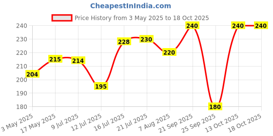 amazon.in Havells DHMGCSPF020 PVC Plastic 20A MCB SP C Curve (White) Price History Graph from 3 May 2025 to 18 Oct 2025