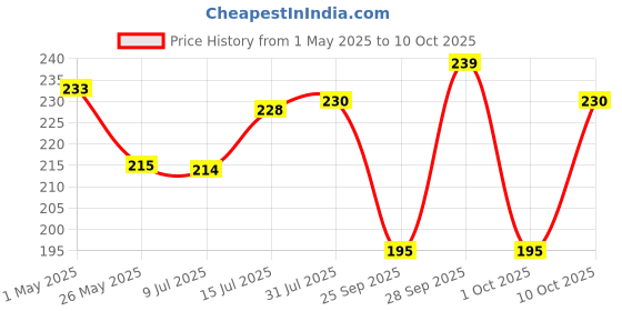 amazon.in Havells DHMGCSPF025 PVC Plastic 25A MCB SP C Curve (White) Price History Graph from 1 May 2025 to 10 Oct 2025