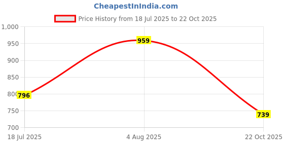 amazon.in Havells DHMGCTPF020 PVC Plastic 20A MCB TP C Curve (White) havells Price History Graph from 18 Jul 2025 to 22 Oct 2025