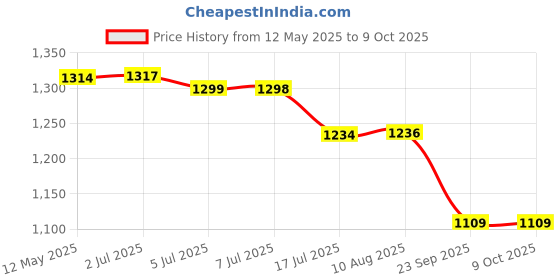 amazon.in Havells DHMGCTPF032 PVC Plastic 32A MCB TP C Curve (White) havells Price History Graph from 12 May 2025 to 9 Oct 2025