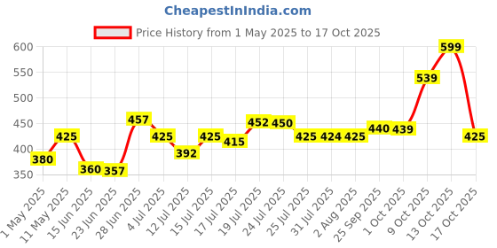 amazon.in Havells DHMGIDPX040 PVC Plastic 40A DP Switch Disconnector Euro 2 (White) Price History Graph from 1 May 2025 to 17 Oct 2025