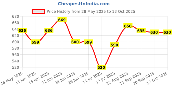 amazon.in Havells DHMGIDPX063 PVC Plastic 63A DP Switch Disconnector Euro 2 (White) havells Price History Graph from 28 May 2025 to 12 Oct 2025