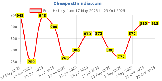 amazon.in Havells DHMGIDPX100 PVC Plastic 100A DP Switch Disconnector Euro 2 (White) havells Price History Graph from 17 May 2025 to 23 Oct 2025