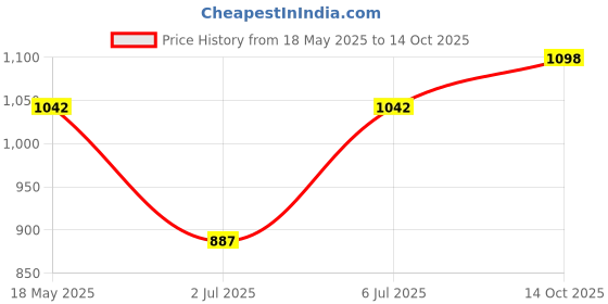 amazon.in Havells DHMGIFPX040 PVC Plastic 40A FP Switch Disconnector Euro 2 (White) Price History Graph from 18 May 2025 to 14 Oct 2025