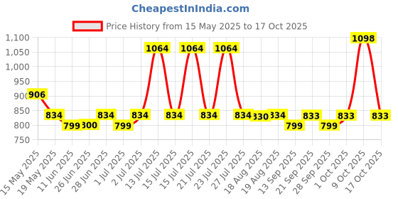 amazon.in Havells DHMGIFPX063 PVC Plastic 63A FP Switch Disconnector Euro 2 (White) havells Price History Graph from 15 May 2025 to 17 Oct 2025