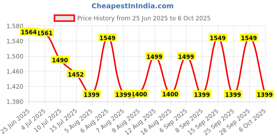 amazon.in Havells DHMGIFPX100 PVC Plastic 100A FP Switch Disconnector Euro 2 (White) Price History Graph from 25 Jun 2025 to 6 Oct 2025