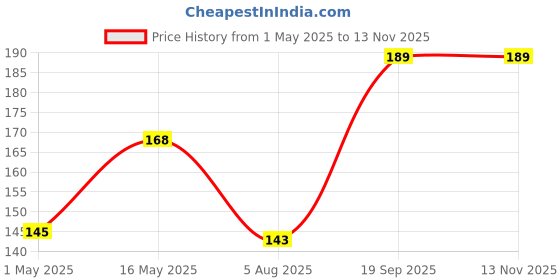 amazon.in Havells DHMNCSPA006 PVC Plastic 6A SP C Mini MCB (White) Price History Graph from 1 May 2025 to 13 Nov 2025