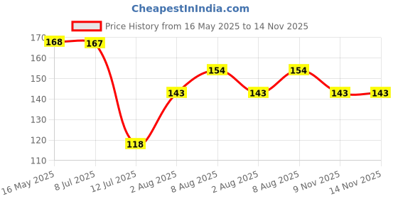 amazon.in Havells DHMNCSPA020 PVC Plastic 20A SP C Mini MCB (White) Price History Graph from 16 May 2025 to 13 Nov 2025