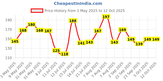 amazon.in Havells DHMNCSPA032 PVC Plastic 32A SP C Mini MCB (White) Price History Graph from 1 May 2025 to 12 Oct 2025