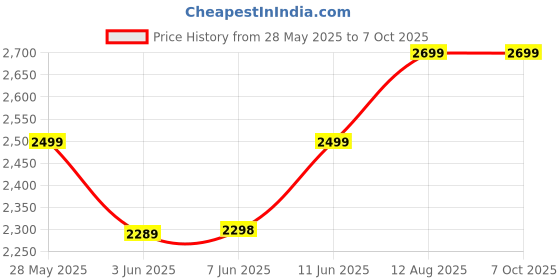 amazon.in Havells DHRGCTDF030032 RCCB 'AC' Type DP PVC Plastic Base Model (White) havells Price History Graph from 28 May 2025 to 7 Oct 2025