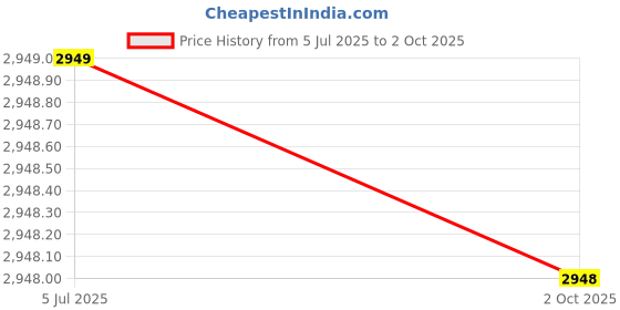 amazon.in Havells DHRGCTDF030063 RCCB 'AC' Type DP PVC Plastic Base Model (White) Price History Graph from 5 Jul 2025 to 2 Oct 2025
