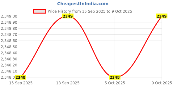 amazon.in Havells DHRGCTDF100063 RCCB 'AC' Type DP PVC Plastic Base Model (White) Price History Graph from 15 Sep 2025 to 9 Oct 2025