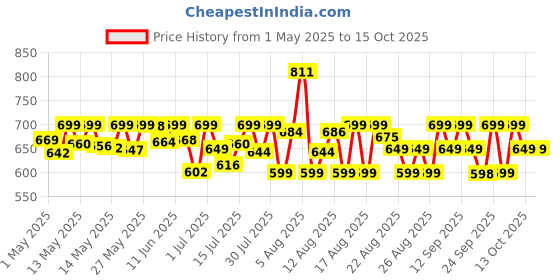 amazon.in Havells Dry Iron Dazzle 1100 Watts, Iron Press, Greblon Non Sick Sole Plate with German Technology, Shock Proof Body, Aerodynamic Design, 360° Swivel Cord, 2 Year Manufacturer Warranty (Black) Plastic havells Price History Graph from 1 May 2025 to 14 Oct 2025