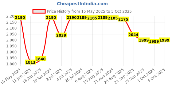 amazon.in Havells Duro Blend S With Chopper Attachment 300W - Low Noise Copper Dc Motor, Double Bush, Detachable Stem & 2 Years Warranty, 300 Watts havells Price History Graph from 15 May 2025 to 5 Oct 2025