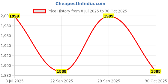 amazon.in Havells DXW Celso 150mm Exhaust Fan (White) (FHVXWSTWHT06) Price History Graph from 8 Jul 2025 to 30 Oct 2025
