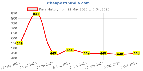 amazon.in Havells EcoStar 4+1 Surge & Spike Guard with 2 Mtr. Wire havells Price History Graph from 22 May 2025 to 5 Oct 2025