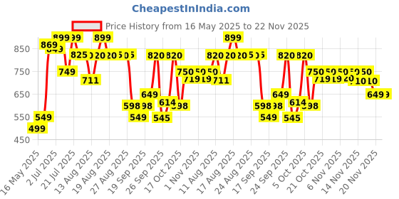 amazon.in Havells EcoStar 4+1 Surge & Spike Guard with 4m Wire havells Price History Graph from 16 May 2025 to 22 Nov 2025