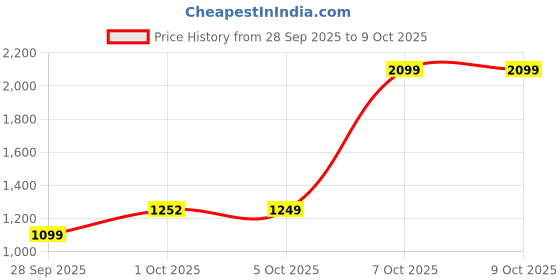 amazon.in Havells Electric Beard Trimmer | Ipx7 Fully Washable | 120 Minutes Runtime | Upto 13Mm Length Settings | Cord & Cordless Use | 2 Years Guarantee | Brown | Bt5115 - Men Price History Graph from 28 Sep 2025 to 9 Oct 2025
