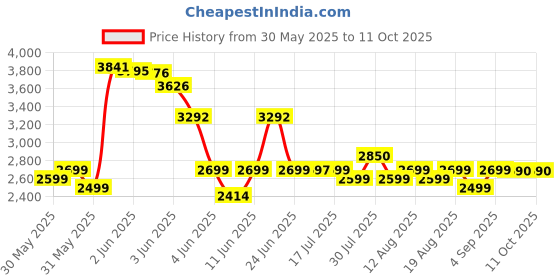 amazon.in Havells ESO 750 Watts 3 Jar Mixer Grinder | Rust Resistant 304SS Blade | High Speed Mixie 21000 RPM motor| Heavy and Wider mouth SS Jars with Handle| 5 Year Motor Manufacturer Warranty (Teal) havells Price History Graph from 30 May 2025 to 10 Oct 2025