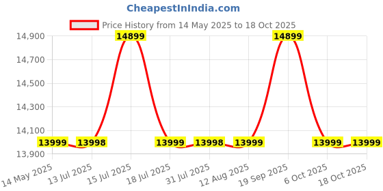 amazon.in Havells Eterna 60cm Curved Glass Kitchen Chimney with 1200 m³/hr Suction|Filterless Technology|Gesture & Touch Control | 12 years Motor & 2 years Comprehensive Warranty I (Black) havells Price History Graph from 14 May 2025 to 18 Oct 2025