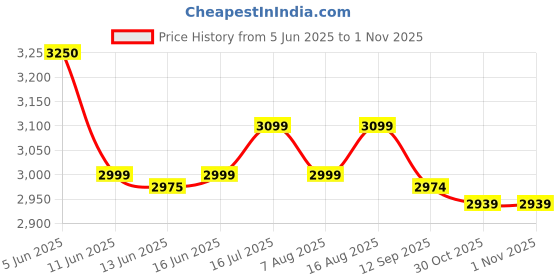 amazon.in Havells FAB BLDC Ceiling Fan 1200mm, 350 RPM, Savings upto 65%, Reverse Rotation, 4 Modes (Boost, Sleep, Breeze, Mop), Low Wattage 30W, Low Noise, Air Flow:225 CMM, 3 Year Warranty, Midnight havells Price History Graph from 5 Jun 2025 to 30 Oct 2025