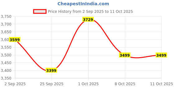 amazon.in Havells FAB BLDC ULED Ceiling Fan 1200mm, 350 RPM, Savings upto 65%, Reverse Rotation,4 Modes (Boost, Sleep, Breeze, Mop), Low Wattage 30W, Low Noise, Air Flow:225 CMM, 3 Year Warranty, Stone Grey Price History Graph from 2 Sep 2025 to 11 Oct 2025