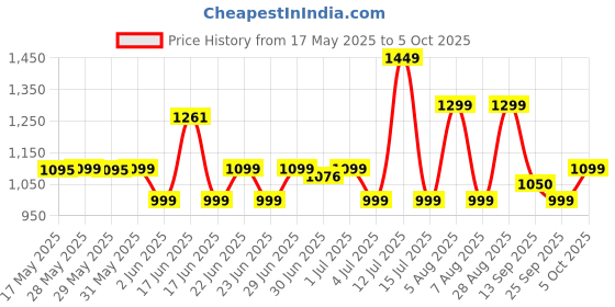 amazon.in HAVELLS Fabio 1250 W Steam Iron with Teflon Coated Sole Plate, Vertical & Horizontal Ironing & 2 Years Warranty. (Blue) havells Price History Graph from 17 May 2025 to 5 Oct 2025